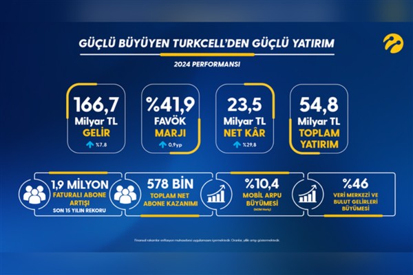 Turkcell, 2024 yılına ilişkin